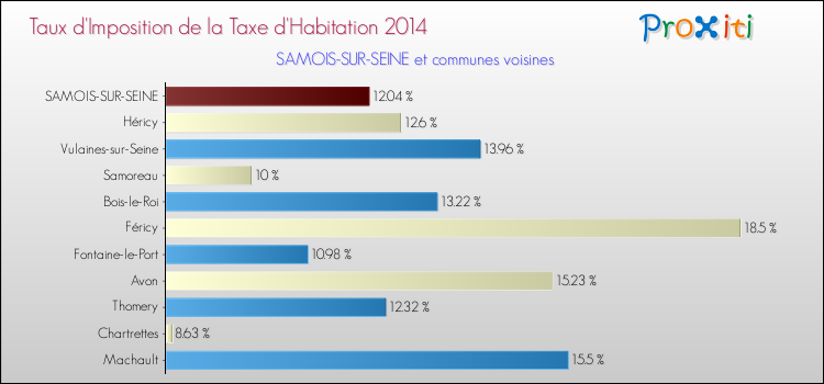 Taux d'imposition de la taxe d'habitation 2014 pour SAMOIS-SUR-SEINE et les communes proches Comparaison des taux d'imposition de la taxe d'habitation 2014 pour SAMOIS-SUR-SEINE et les communes voisines
