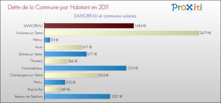 Dette par habitant de la commune en 2011 pour SAMOREAU et les communes proches Comparaison de la dette par habitant de la commune en 2011 pour SAMOREAU et les communes voisines