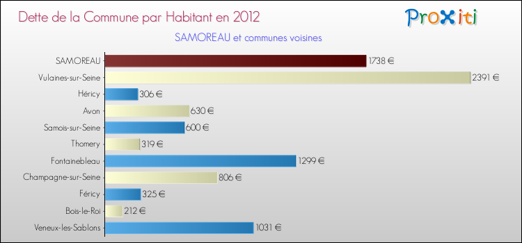 Dette par habitant de la commune en 2012 pour SAMOREAU et les communes proches Comparaison de la dette par habitant de la commune en 2012 pour SAMOREAU et les communes voisines