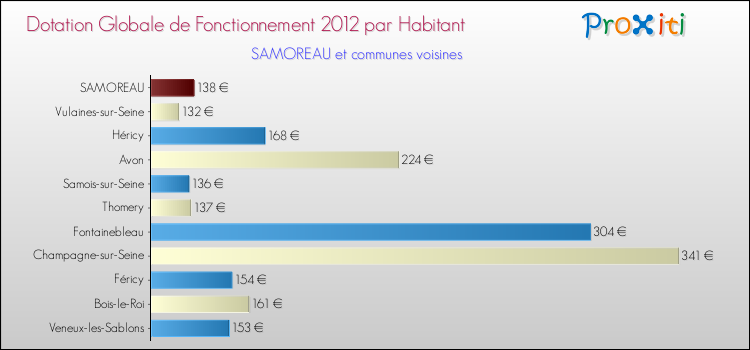 Montant des dotations globales de fonctionnement DGF par Habitant pour SAMOREAU et les communes proches Comparaison des des dotations globales de fonctionnement DGF par habitant pour SAMOREAU et les communes voisines