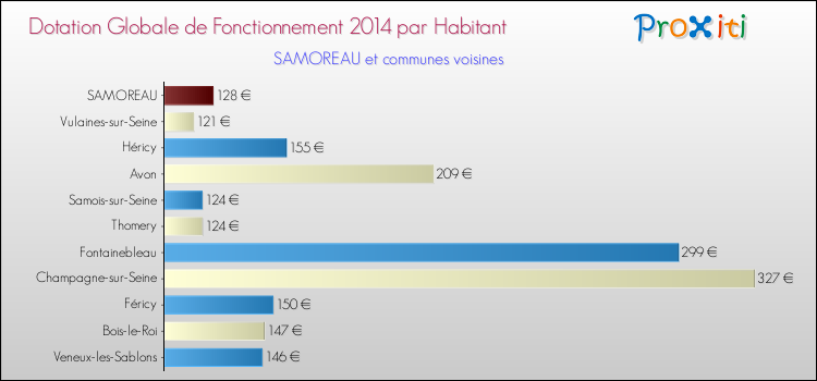 Montant des dotations globales de fonctionnement DGF par Habitant pour SAMOREAU et les communes proches en 2014. Comparaison des des dotations globales de fonctionnement DGF par habitant pour SAMOREAU et les communes voisines en 2014.