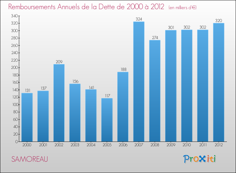 Evolution de l'annuité de la dette pour la commune de SAMOREAU de 2000 à 2012 Annuités de la dette pour SAMOREAU de 2000 à 2012