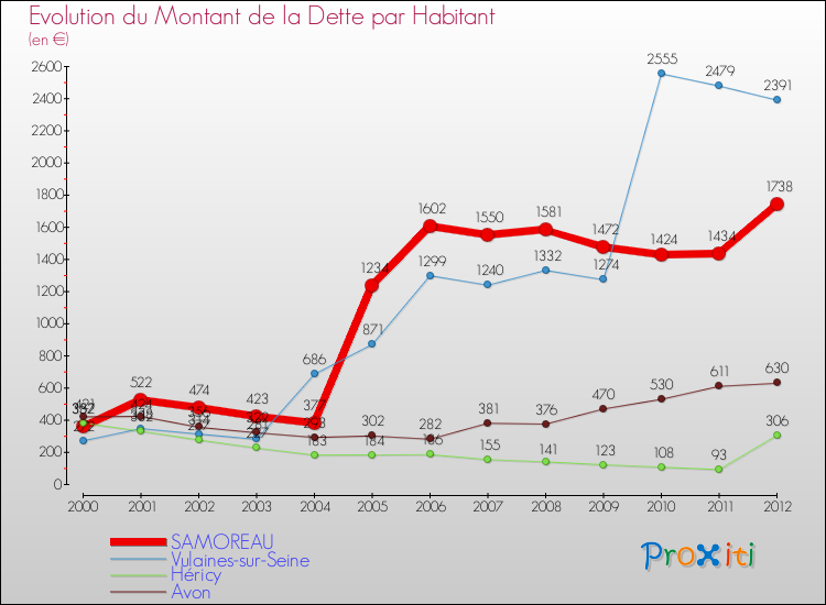Evolution de la dette par habitant pour la commune de SAMOREAU et les communes proches de 2000 à 2012 Comparaison de la dette par habitant pour SAMOREAU et les communes voisines de 2000 à 2012