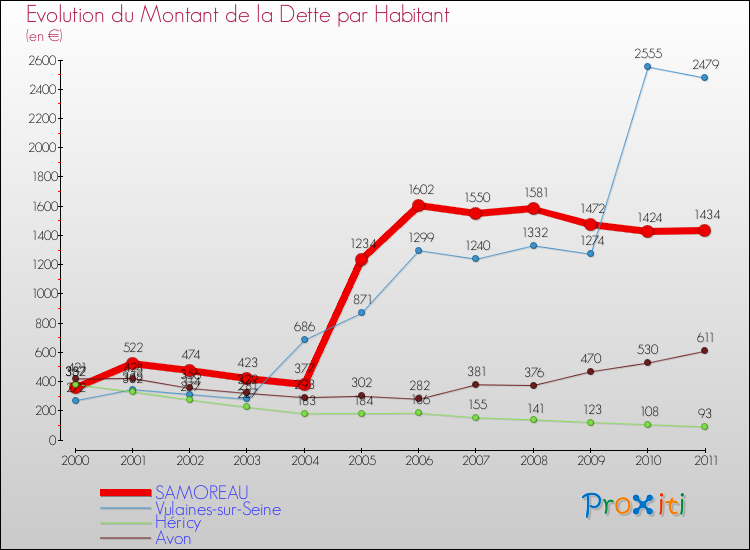 Evolution de la dette par habitant pour la commune de SAMOREAU et les communes proches Comparaison de la dette par habitant pour SAMOREAU et les communes voisines