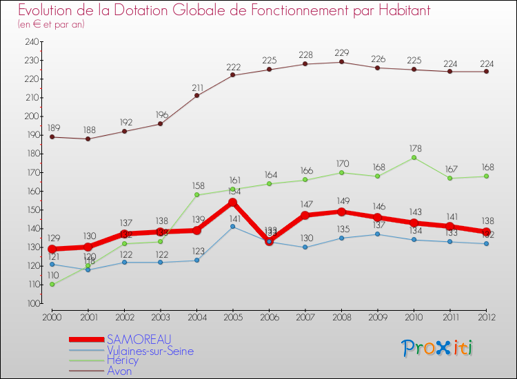 Evolution et montant de la dotation globale de fonctionnement par Habitant pour SAMOREAU et les communes proches Comparaison des dotations globales de fonctionnement par habitant pour SAMOREAU et les communes voisines