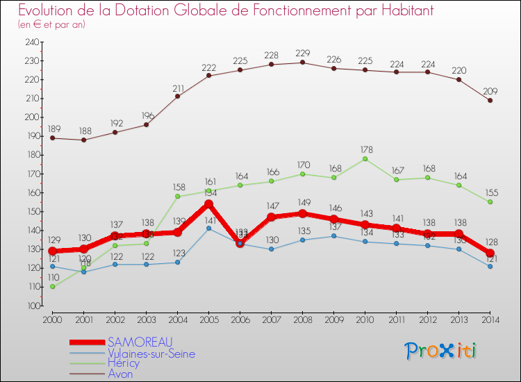 Evolution et montant de la dotation globale de fonctionnement par Habitant pour SAMOREAU et les communes proches de 2000 à 2014. Comparaison des dotations globales de fonctionnement par habitant pour SAMOREAU et les communes voisines de 2000 à 2014.