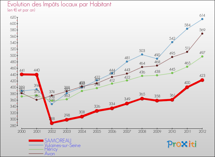 Evolution et montant des impôts locaux par Habitant pour SAMOREAU et les communes proches Comparaison des impôts locaux par habitant pour SAMOREAU et les communes voisines