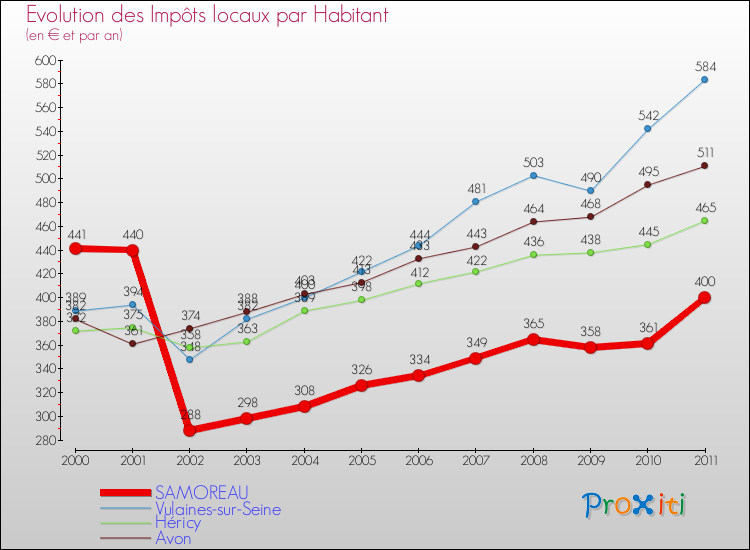 Evolution et montant des impôts locaux par Habitant pour SAMOREAU et les communes proches Comparaison des impôts locaux par habitant pour SAMOREAU et les communes voisines