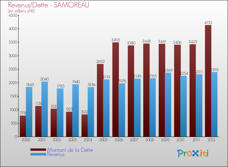 Evolution comparée de la dette et des revenus pour la commune de SAMOREAU de 2000 à 2012 Comparaison de la dette et des revenus pour SAMOREAU de 2000 à 2012