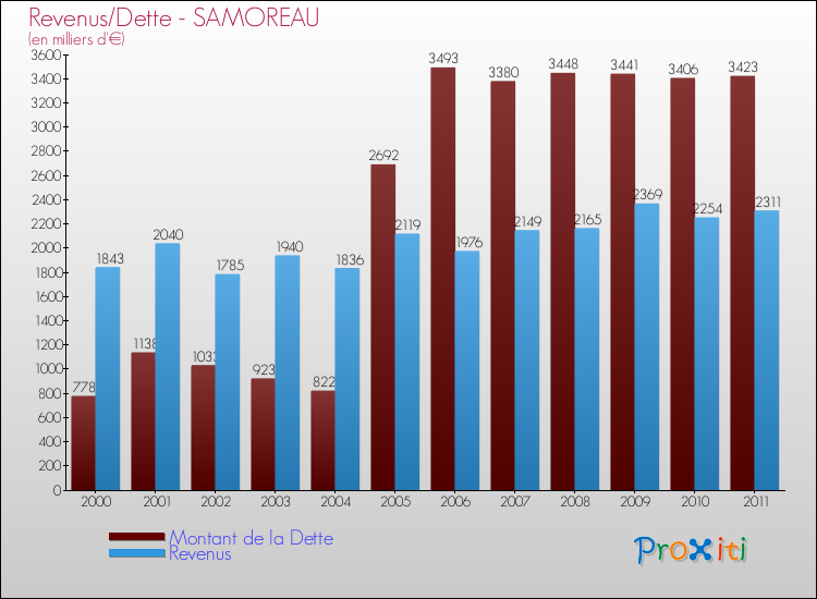 Evolution comparée de la dette et des revenus pour la commune de SAMOREAU de 2000 à 2011 Comparaison de la dette et des revenus pour SAMOREAU de 2000 à 2011