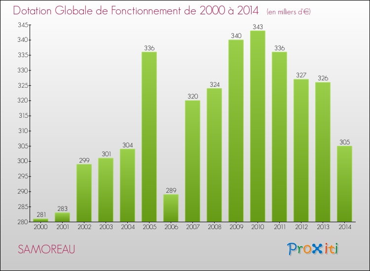 Evolution du montant de la Dotation Globale de Fonctionnement pour la commune de SAMOREAU de 2000 à 2014 Evolution du montant de la Dotation Globale de Fonctionnement pour SAMOREAU de 2000 à 2014