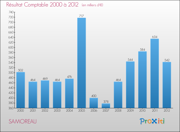 Evolution du résultat comptable pour la commune de SAMOREAU de 2000 à 2012 Evolution du résultat comptable pour SAMOREAU de 2000 à 2012