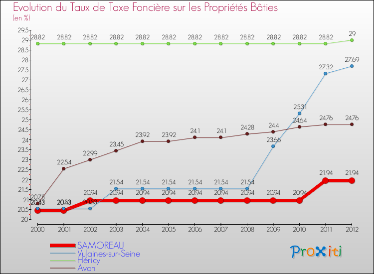 Evolution du taux de la taxe foncière sur le bati pour SAMOREAU et les communes proches de 2000 à 2012 Comparaison des taux de taxe foncière sur le bati pour SAMOREAU et les communes voisines de 2000 à 2012