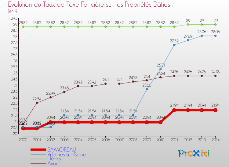 Evolution du taux de la taxe foncière sur le bati pour SAMOREAU et les communes proches de 2000 à 2014 Comparaison des taux de taxe foncière sur le bati pour SAMOREAU et les communes voisines de 2000 à 2014