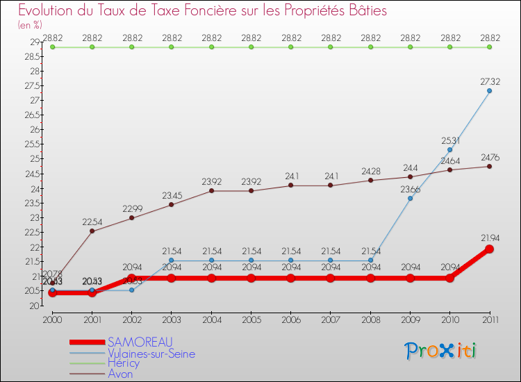 Evolution du taux de la taxe foncière sur le bati pour SAMOREAU et les communes proches Comparaison des taux de taxe foncière sur le bati pour SAMOREAU et les communes voisines