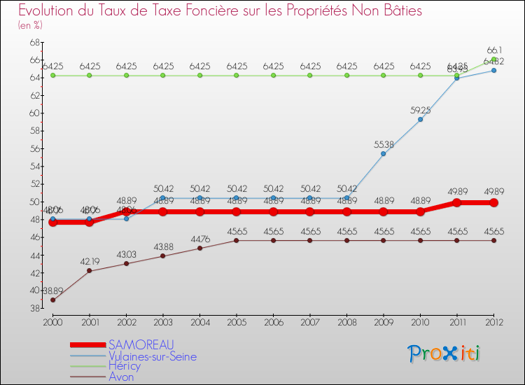 Evolution du taux de la taxe foncière sur les immeubles et terrains non batis pour SAMOREAU et les communes proches de 2000 à 2012 Comparaison des taux de la taxe foncière sur les immeubles et terrains non batis pour SAMOREAU et les communes voisines de 2000 à 2012