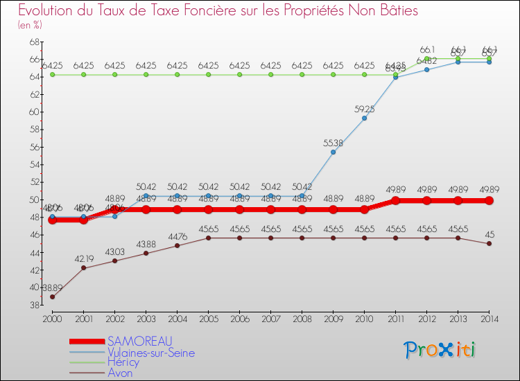 Evolution du taux de la taxe foncière sur les immeubles et terrains non batis pour SAMOREAU et les communes proches de 2000 à 2014 Comparaison des taux de la taxe foncière sur les immeubles et terrains non batis pour SAMOREAU et les communes voisines de 2000 à 2014