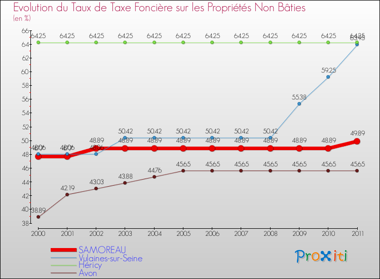 Evolution du taux de la taxe foncière sur les immeubles et terrains non batis pour SAMOREAU et les communes proches Comparaison des taux de la taxe foncière sur les immeubles et terrains non batis pour SAMOREAU et les communes voisines