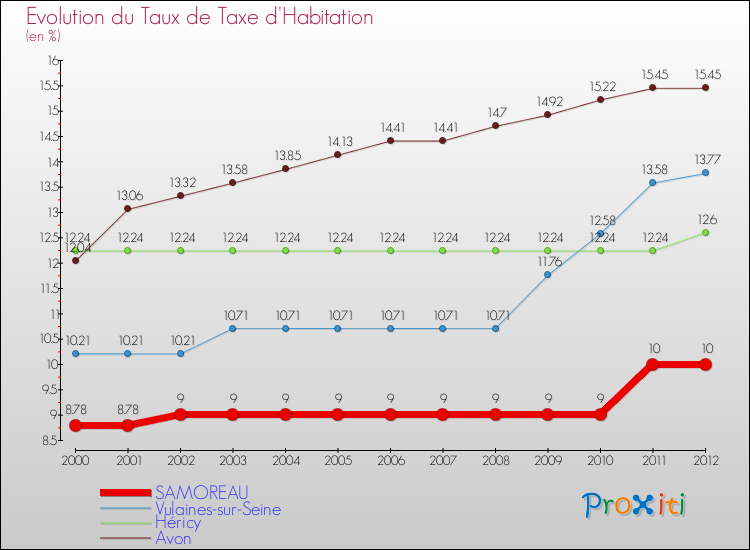 Evolution du taux de la taxe d'habitation pour SAMOREAU et les communes proches Comparaison des taux de la taxe d'habitation pour SAMOREAU et les communes voisines