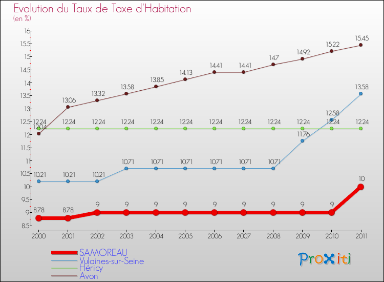 Evolution du taux de la taxe d'habitation pour SAMOREAU et les communes proches Comparaison des taux de la taxe d'habitation pour SAMOREAU et les communes voisines