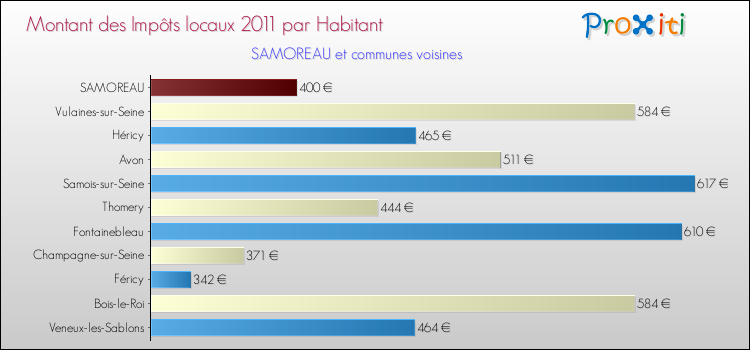 Montant des impôts locaux par Habitant pour SAMOREAU et les communes proches Comparaison des impôts locaux par habitant pour SAMOREAU et les communes voisines