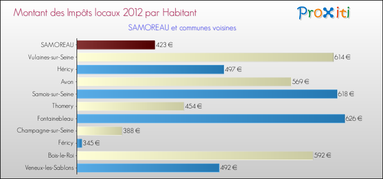 Montant des impôts locaux par Habitant pour SAMOREAU et les communes proches Comparaison des impôts locaux par habitant pour SAMOREAU et les communes voisines