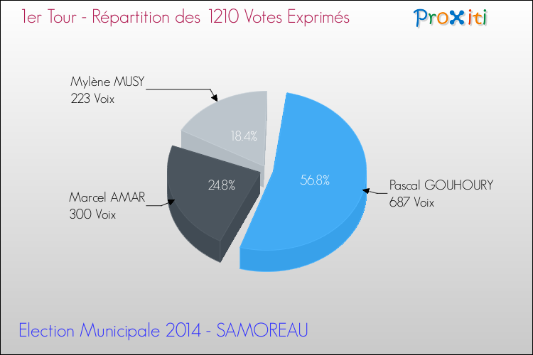 Répartition des votes exprimés au 1er Tour des Elections Municipales 2014 de la commune de SAMOREAU Elections Municipales 2014 - Répartition des votes exprimés au 1er Tour pour la commune de SAMOREAU