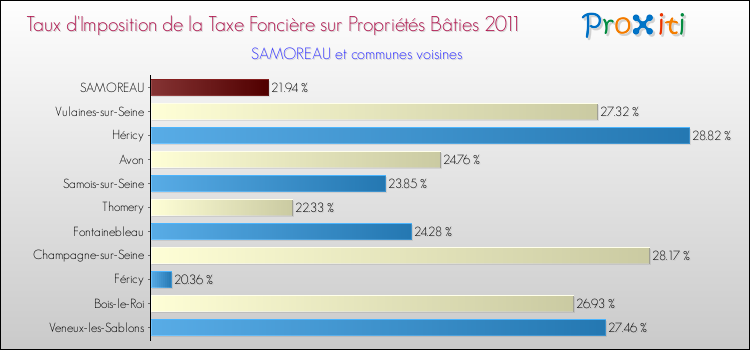 Taux d'imposition de la taxe foncière sur le bati 2011 pour SAMOREAU et les communes proches Comparaison des taux d'imposition de la taxe foncière sur le bati 2011 pour SAMOREAU et les communes voisines