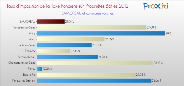 Taux d'imposition de la taxe foncière sur le bati 2012 pour SAMOREAU et les communes proches Comparaison des taux d'imposition de la taxe foncière sur le bati 2012 pour SAMOREAU et les communes voisines