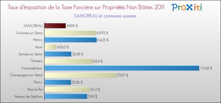 Taux d'imposition de la taxe foncière sur les immeubles et terrains non batis 2011 pour SAMOREAU et les communes proches Comparaison des taux d'imposition de la taxe foncière sur les immeubles et terrains non batis 2011 pour SAMOREAU et les communes voisines
