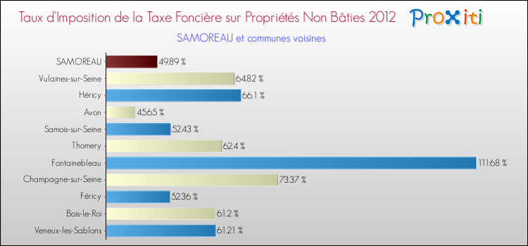 Taux d'imposition de la taxe foncière sur les immeubles et terrains non batis 2012 pour SAMOREAU et les communes proches Comparaison des taux d'imposition de la taxe foncière sur les immeubles et terrains non batis 2012 pour SAMOREAU et les communes voisines