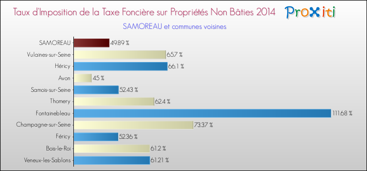 Taux d'imposition de la taxe foncière sur les immeubles et terrains non batis 2014 pour SAMOREAU et les communes proches Comparaison des taux d'imposition de la taxe foncière sur les immeubles et terrains non batis 2014 pour SAMOREAU et les communes voisines
