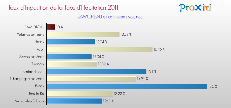Taux d'imposition de la taxe d'habitation 2011 pour SAMOREAU et les communes proches Comparaison des taux d'imposition de la taxe d'habitation 2011 pour SAMOREAU et les communes voisines