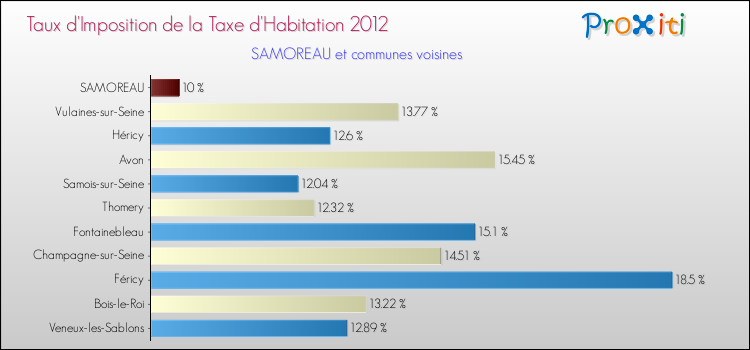 Taux d'imposition de la taxe d'habitation 2012 pour SAMOREAU et les communes proches Comparaison des taux d'imposition de la taxe d'habitation 2012 pour SAMOREAU et les communes voisines