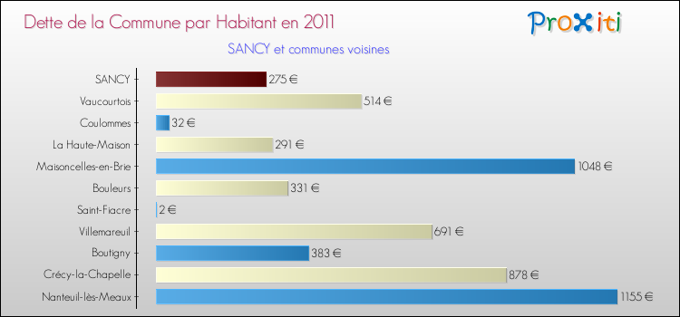 Dette par habitant de la commune en 2011 pour SANCY et les communes proches Comparaison de la dette par habitant de la commune en 2011 pour SANCY et les communes voisines