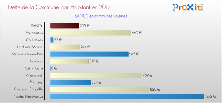 Dette par habitant de la commune en 2012 pour SANCY et les communes proches Comparaison de la dette par habitant de la commune en 2012 pour SANCY et les communes voisines
