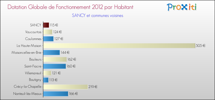 Montant des dotations globales de fonctionnement DGF par Habitant pour SANCY et les communes proches Comparaison des des dotations globales de fonctionnement DGF par habitant pour SANCY et les communes voisines