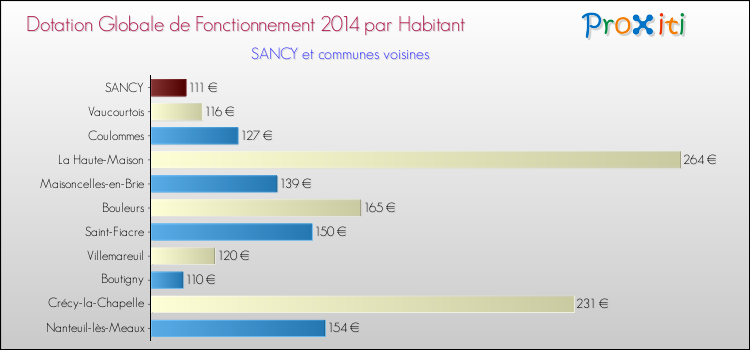 Montant des dotations globales de fonctionnement DGF par Habitant pour SANCY et les communes proches en 2014. Comparaison des des dotations globales de fonctionnement DGF par habitant pour SANCY et les communes voisines en 2014.