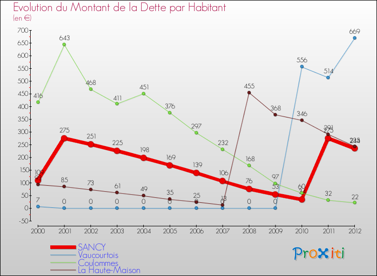 Evolution de la dette par habitant pour la commune de SANCY et les communes proches de 2000 à 2012 Comparaison de la dette par habitant pour SANCY et les communes voisines de 2000 à 2012