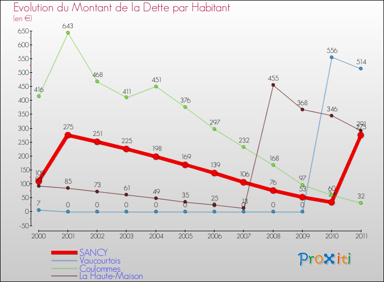 Evolution de la dette par habitant pour la commune de SANCY et les communes proches Comparaison de la dette par habitant pour SANCY et les communes voisines