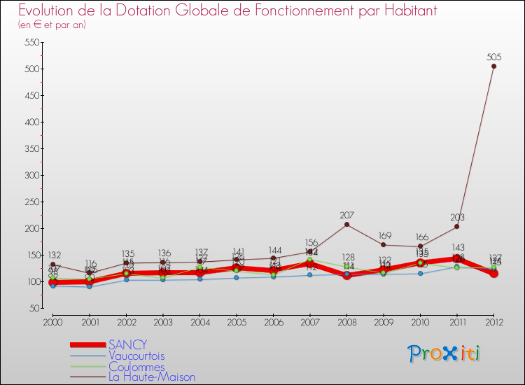 Evolution et montant de la dotation globale de fonctionnement par Habitant pour SANCY et les communes proches Comparaison des dotations globales de fonctionnement par habitant pour SANCY et les communes voisines