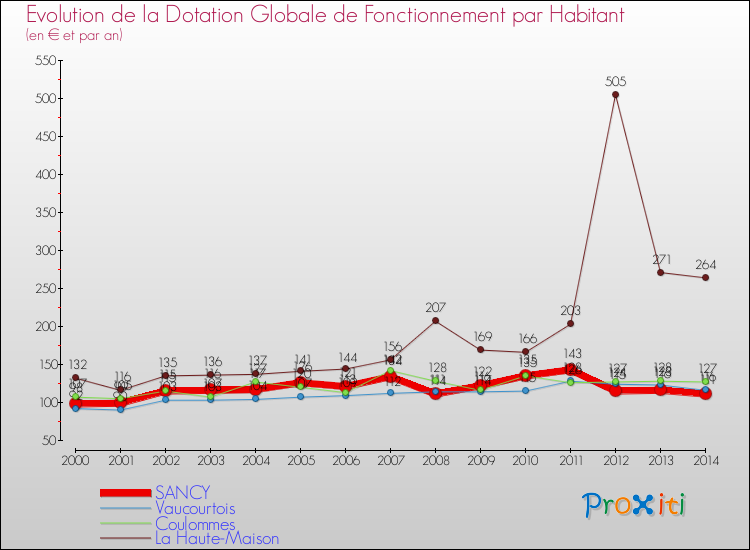 Evolution et montant de la dotation globale de fonctionnement par Habitant pour SANCY et les communes proches de 2000 à 2014. Comparaison des dotations globales de fonctionnement par habitant pour SANCY et les communes voisines de 2000 à 2014.