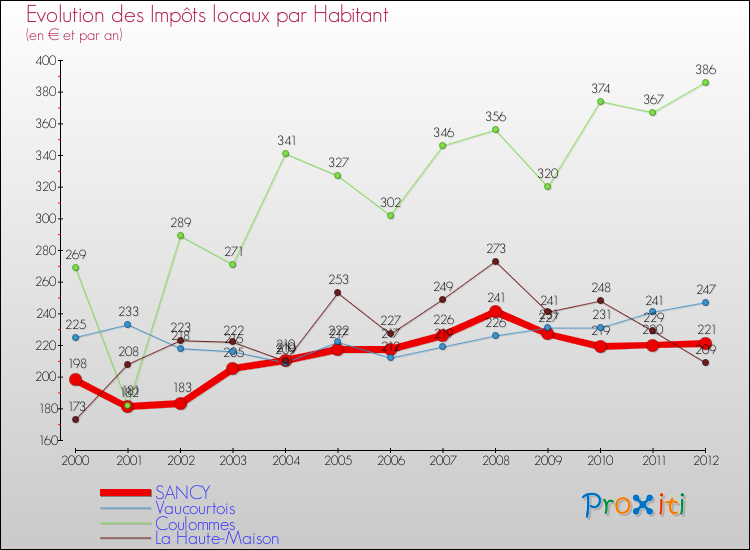 Evolution et montant des impôts locaux par Habitant pour SANCY et les communes proches Comparaison des impôts locaux par habitant pour SANCY et les communes voisines