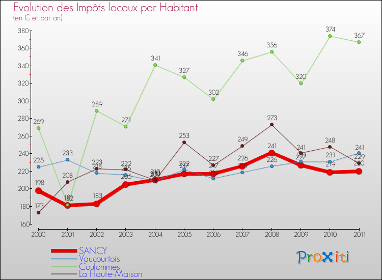 Evolution et montant des impôts locaux par Habitant pour SANCY et les communes proches Comparaison des impôts locaux par habitant pour SANCY et les communes voisines