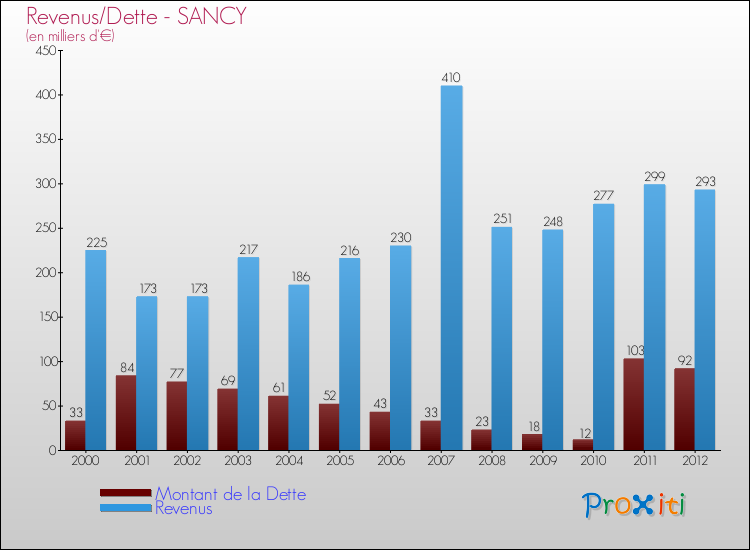Evolution comparée de la dette et des revenus pour la commune de SANCY de 2000 à 2012 Comparaison de la dette et des revenus pour SANCY de 2000 à 2012