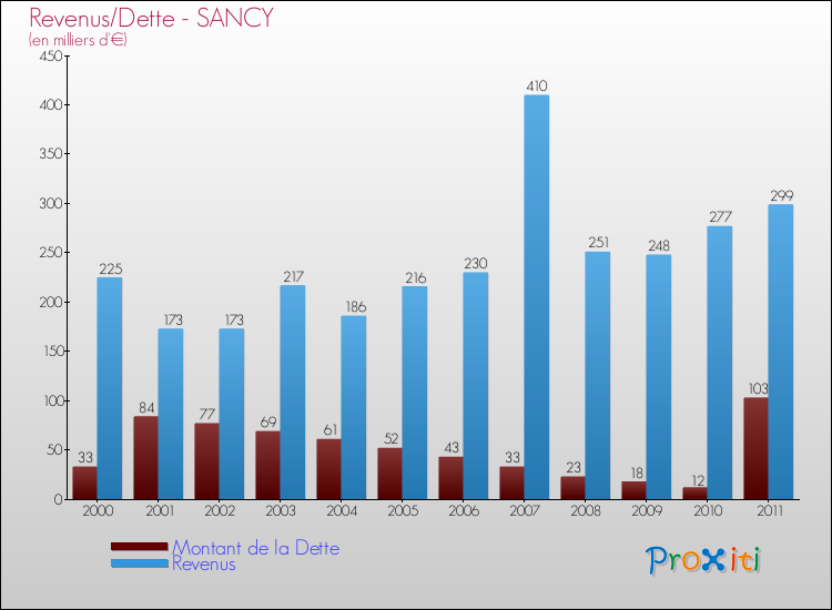 Evolution comparée de la dette et des revenus pour la commune de SANCY de 2000 à 2011 Comparaison de la dette et des revenus pour SANCY de 2000 à 2011