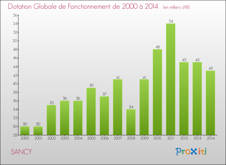 Evolution du montant de la Dotation Globale de Fonctionnement pour la commune de SANCY de 2000 à 2014 Evolution du montant de la Dotation Globale de Fonctionnement pour SANCY de 2000 à 2014