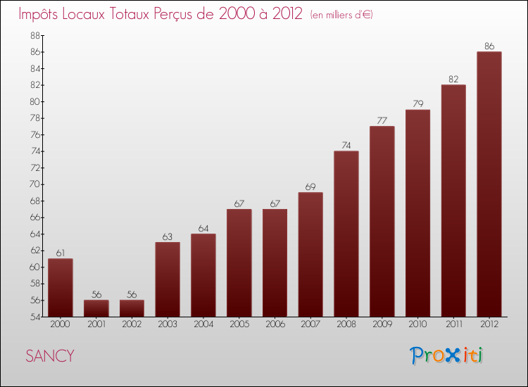 Evolution des Impôts Locaux pour la commune de SANCY de 2000 à 2012 Evolution des Impôts Locaux pour SANCY de 2000 à 2012