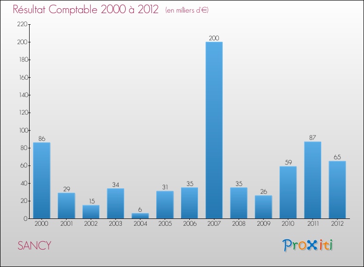 Evolution du résultat comptable pour la commune de SANCY de 2000 à 2012 Evolution du résultat comptable pour SANCY de 2000 à 2012