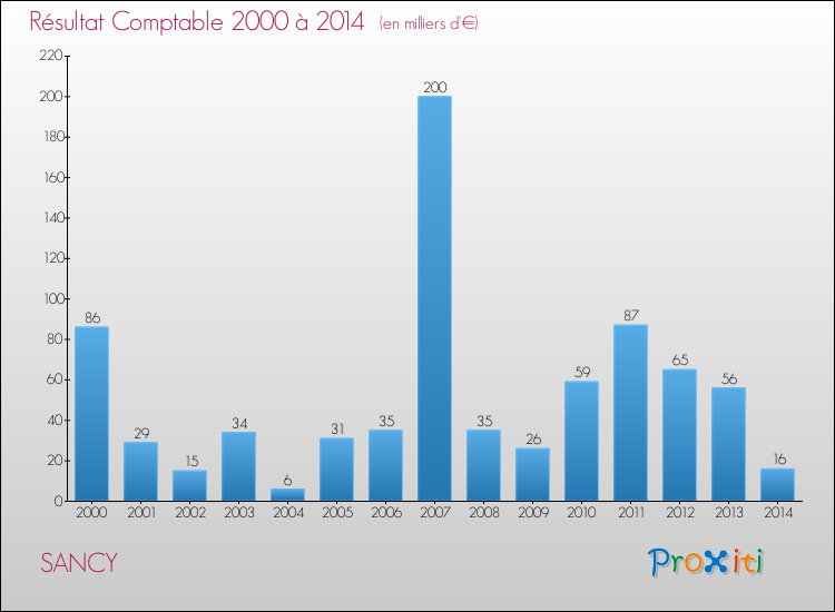 Evolution du résultat comptable pour la commune de SANCY de 2000 à 2014 Evolution du résultat comptable pour SANCY de 2000 à 2014